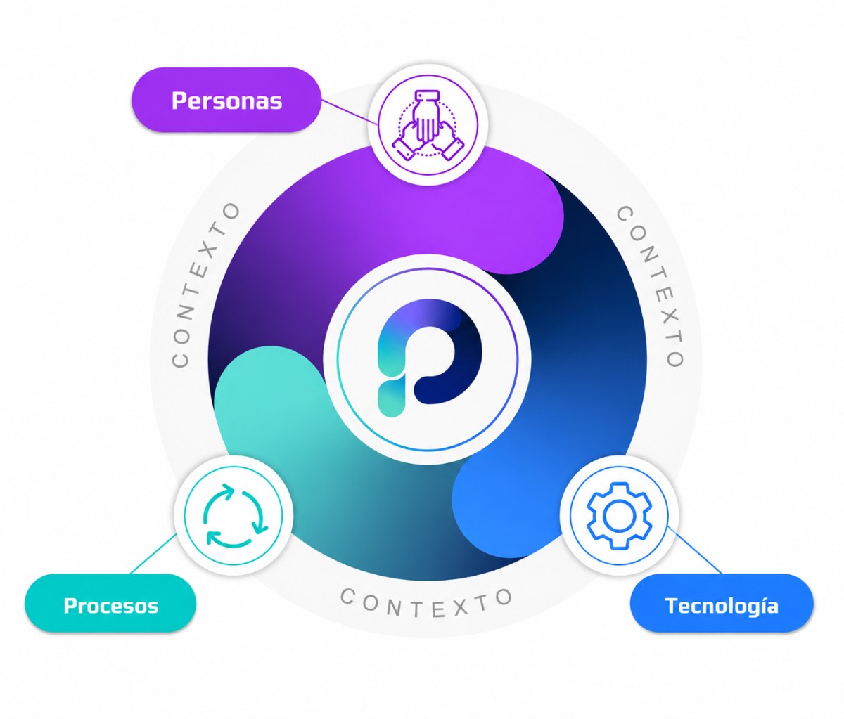 Ámbitos de intervención: personas, procesos y tecnología atravesados por el contexto