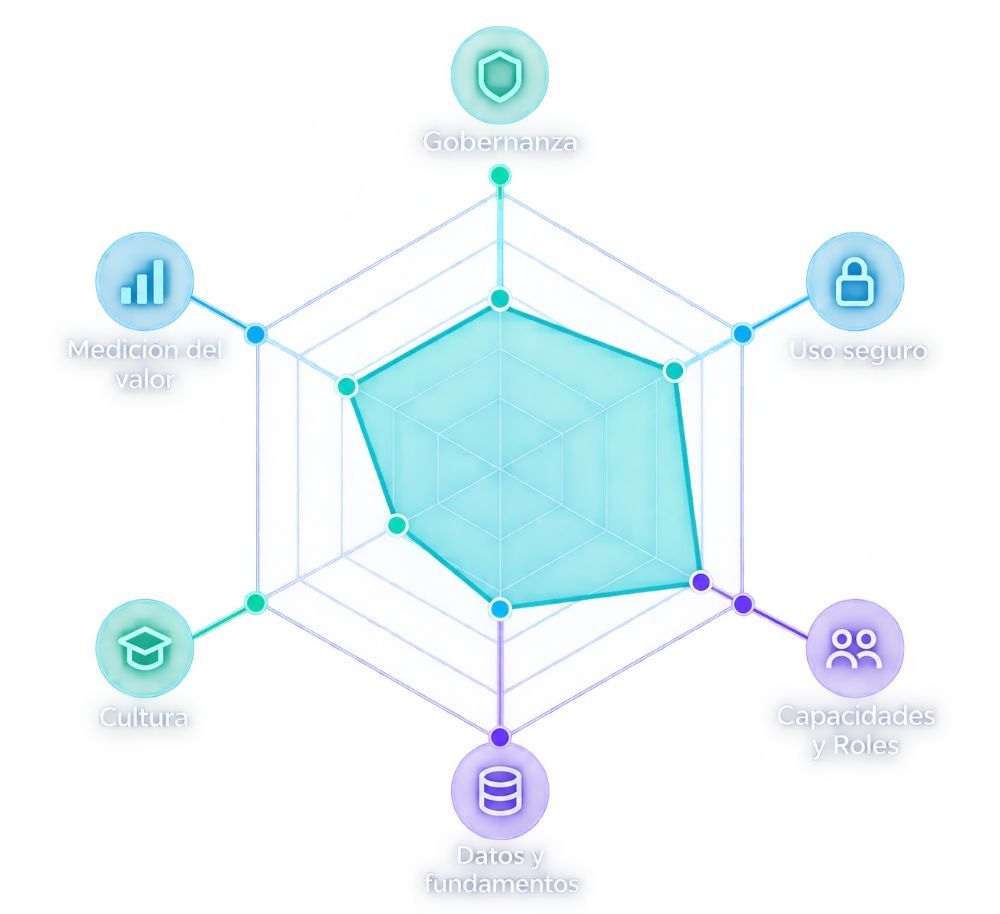 Radar IA: radar de madurez con seis dimensiones — Gobernanza, Uso seguro, Capacidades y Roles, Datos y fundamentos, Cultura y Medición del valor